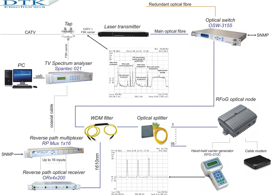 A System For Adjustment And Maintenance Of Rfog Devices In Pon Network Dtk